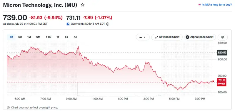 Micron stock closed at $739.00 on July 29