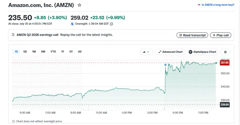 AMZN price today