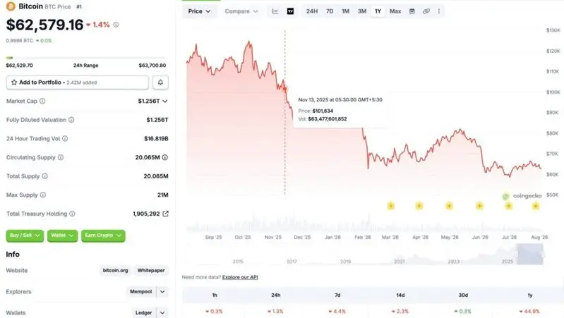 Bitcoin chart