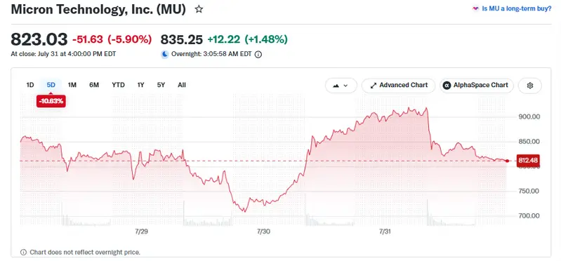 Micron stock today