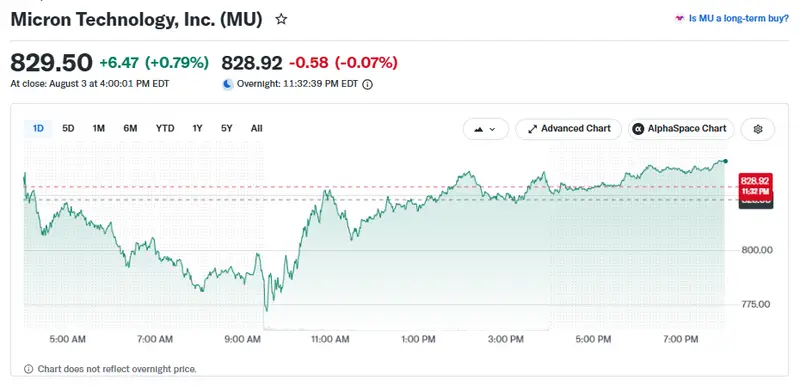 Micron closed at $829.50 on August 3