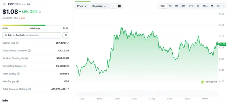 XRP price today is trading close to $1.08