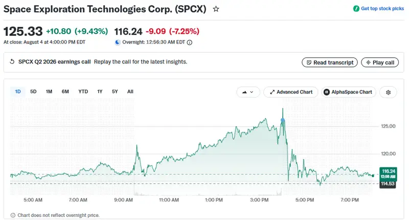 SpaceX stock today