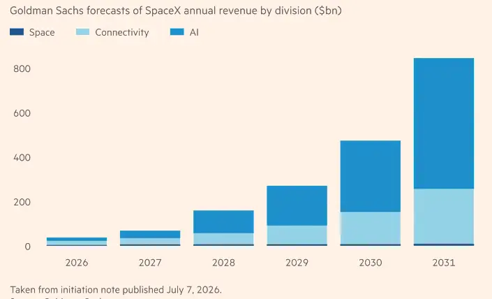 Goldman Sachs forecast of SpaceX annual revenue by division, through 2031
