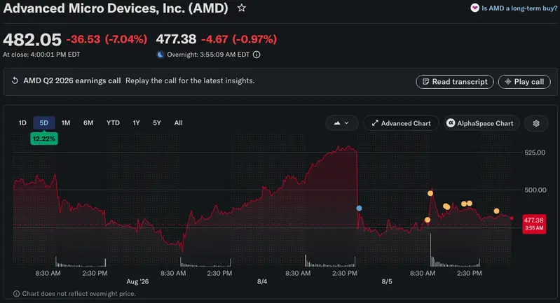 AMD stock price dip