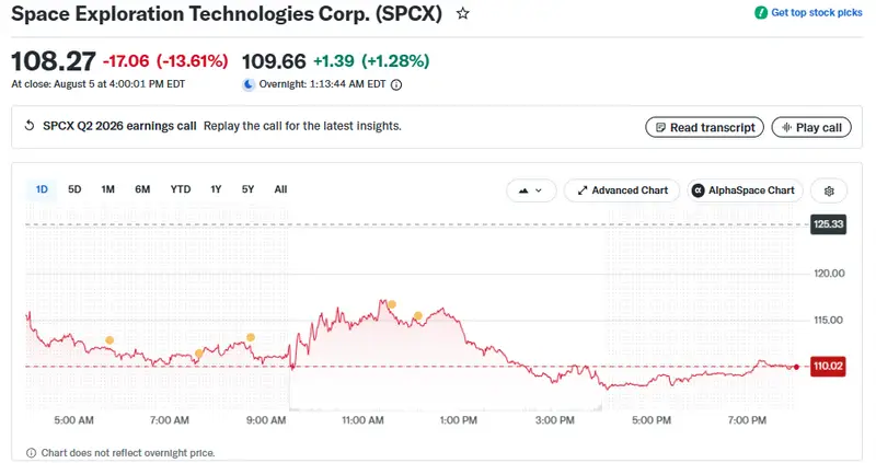 SpaceX stock now