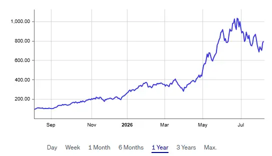 Micron's position in the memory chip market
