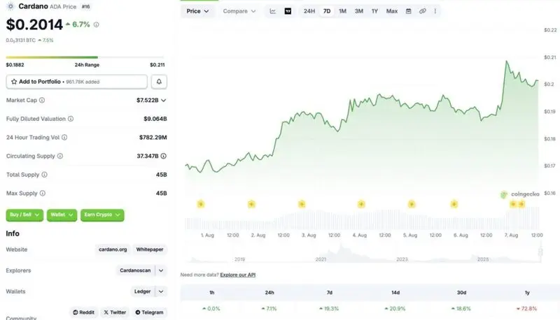 Cardano price chart