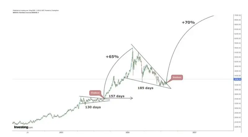 Gold Prices $8,000