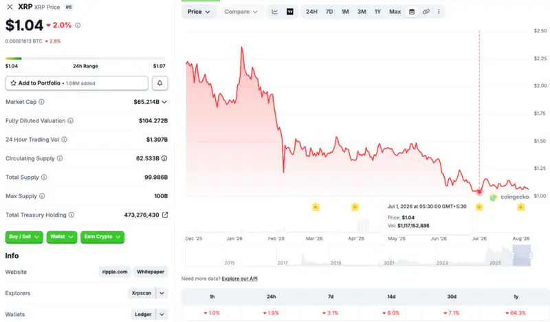XRP price bottom