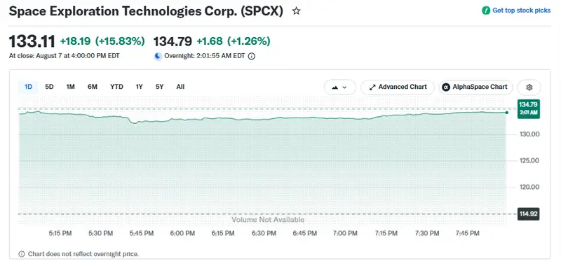 SpaceX (SPCX) stock chart, close of $133.11