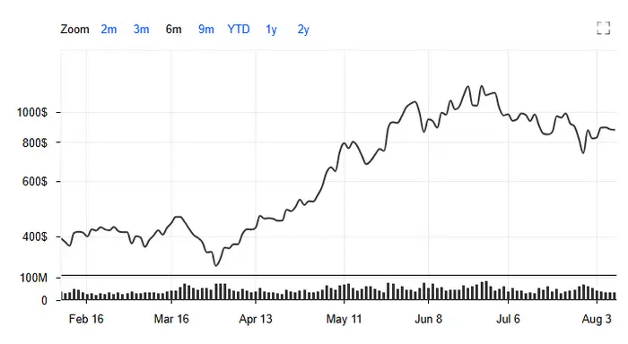 Changes in Analyst Recommendations, Micron Technology, Inc.