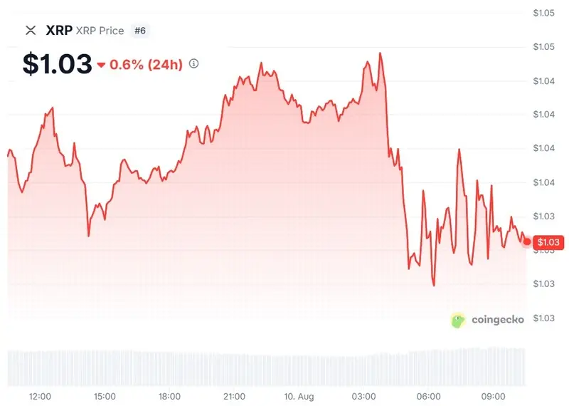 XRP $1.03