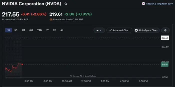 Nvidia stock