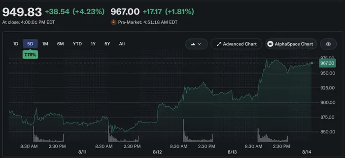 Micron stock price