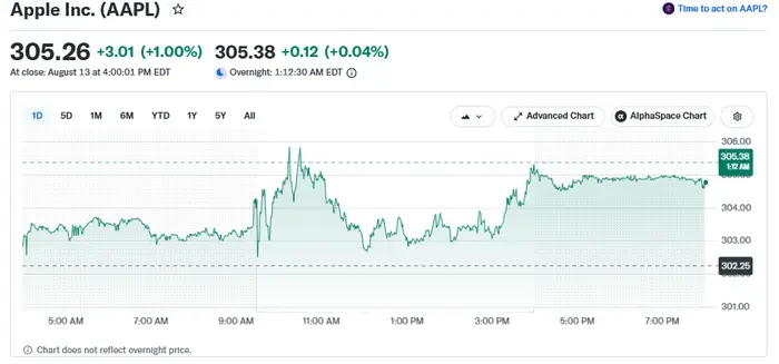 Apple stock price at the August 13, 2026 close, trading at $305.26 and up 1% on the day, with recent headlines on Apple's Houston manufacturing push and Siri AI upgrade.