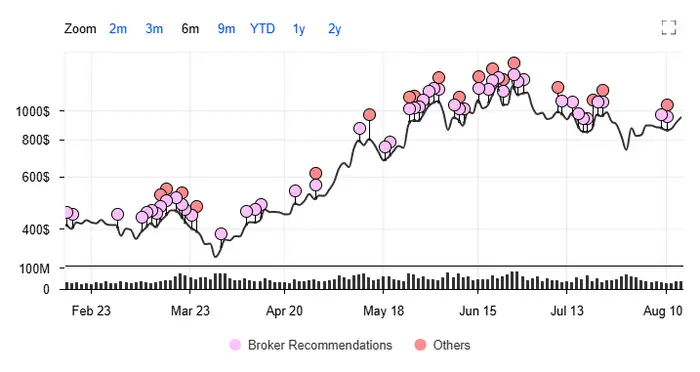 Micron Stock Price Chart, Changes In Analyst Recommendations