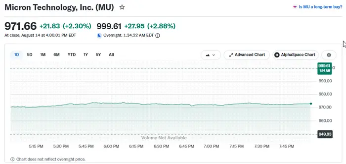 Micron stock today is trading close to $970