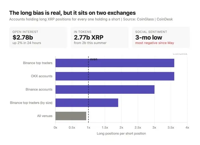 xrp futures long interest $2.78 billion