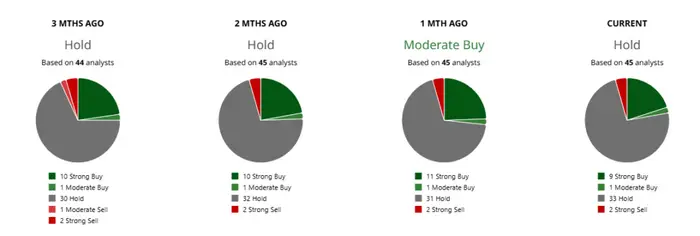 Intel Stock Analyst Ratings Breakdown Over the Past Four Months