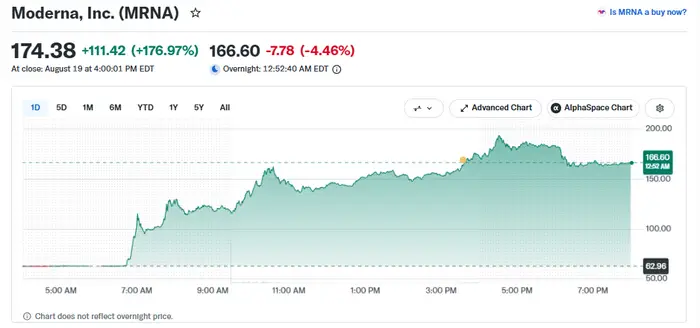 Moderna stock surge sent shares up 177% on Wednesday