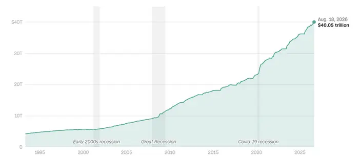 This US debt chart tracks total debt by month since 1993