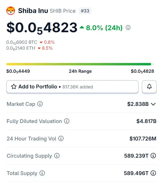 Shiba Inu SHIB Rises 8%