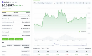VeChain Posts Healthy Gains: Predicted To Hit $0.03 Soon