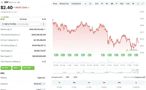 XRP Drops 5% Ahead of Canary Capital’s First Spot ETF Launch