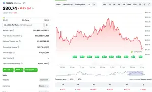 Solana Risks Falling Below $80 As Bitcoin Falls To $66,000 Again