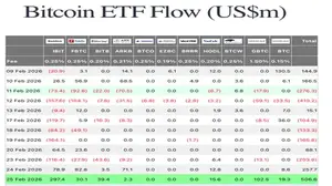 BlackRock Bitcoin ETF Sees $297 Million Inflows: BTC Hits $69k