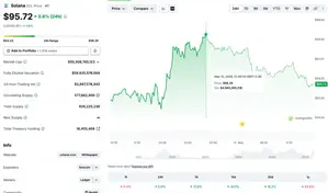 Solana Hits $95 For The First Time Since February: What Next?