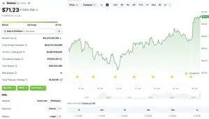 Solana Reclaims $70: Will SOL Turn Bullish?