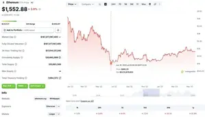 Could Ethereum Crash Below $1000 Like In 2022?