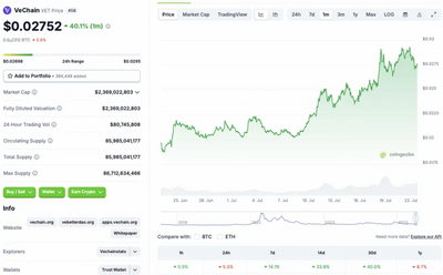 VeChain Could Hit $0.035 As VET Rallies 40% In 30 Days