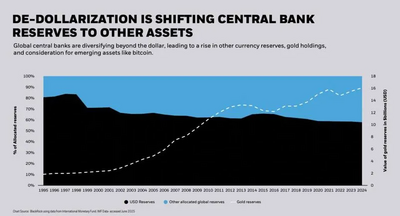 De-Dollarization Moving Central Banks To Other Assets: BlackRock
