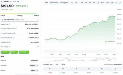 Solana Outperforms Top 100 Coins: $250 Nearer Than You Think