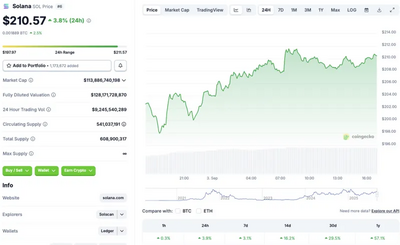 Solana Faces Resistance at $210: Breakout Could Push it to $220
