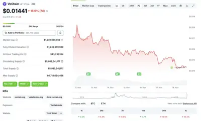 VeChain Price Prediction: How Soon Can VET Reclaim $0.020?