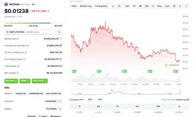 VeChain Slipping Out Of Top 100 Projects: Can It Recover?