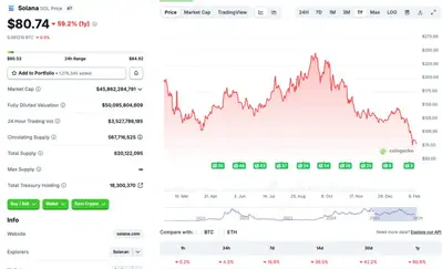 Solana Risks Falling Below $80 As Bitcoin Falls To $66,000 Again