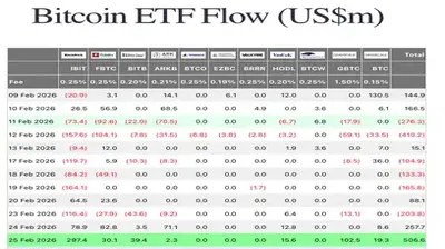 BlackRock Bitcoin ETF Sees $297 Million Inflows: BTC Hits $69k
