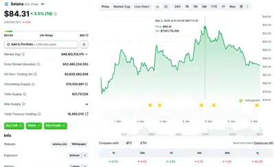 Solana Going Beyond $93 Could Send It To $105