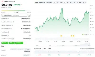 TRON Maintains 11% Rally Despite Market Correction: Why?