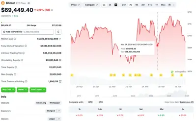 BlackRock Sells $70 Million Bitcoin ETF, $33 Million Ethereum ETF