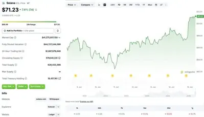 Solana Reclaims $70: Will SOL Turn Bullish?