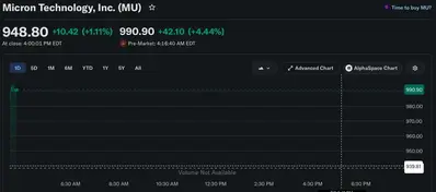Micron Stock Gains 4.4% In Pre-Market Despite US-Iran War