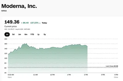 Moderna Stock Surges 145% Today, How High Can MRNA Go?